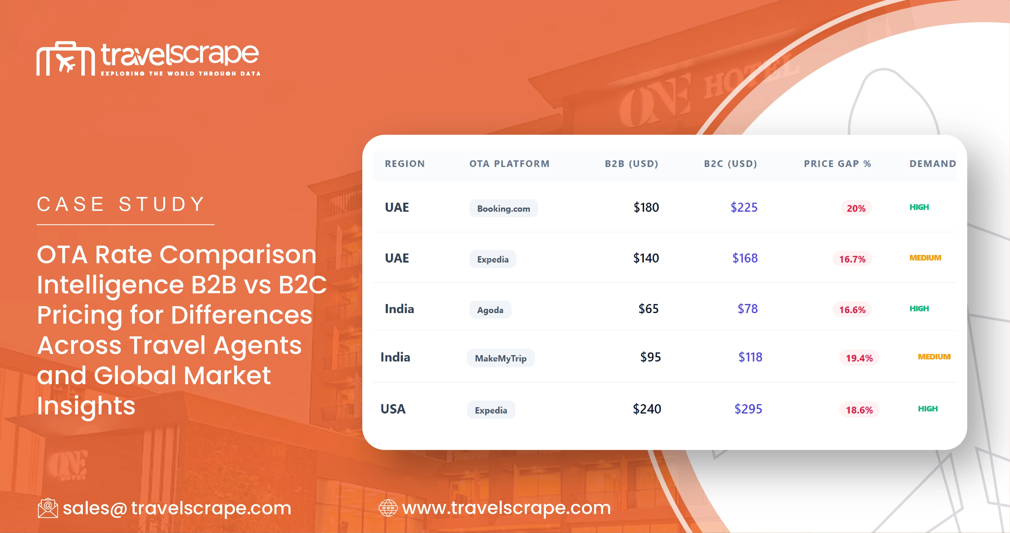 OTA Rate Comparison Intelligence B2B vs B2C Pricing